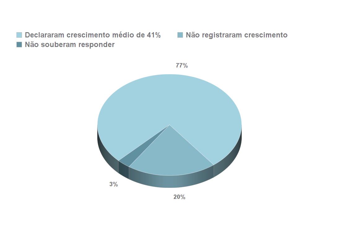 Resultados da Pesquisa
